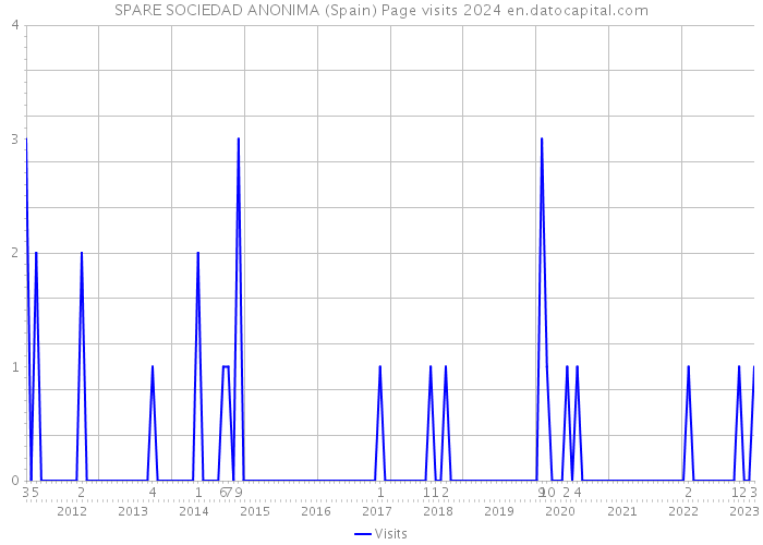 SPARE SOCIEDAD ANONIMA (Spain) Page visits 2024 