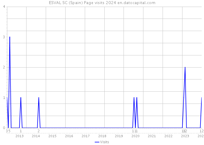 ESVAL SC (Spain) Page visits 2024 