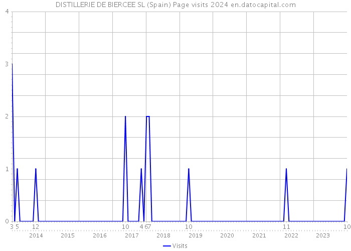 DISTILLERIE DE BIERCEE SL (Spain) Page visits 2024 