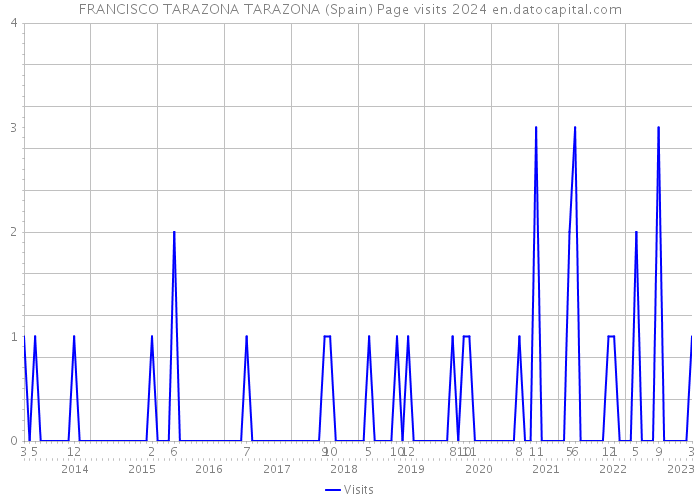 FRANCISCO TARAZONA TARAZONA (Spain) Page visits 2024 