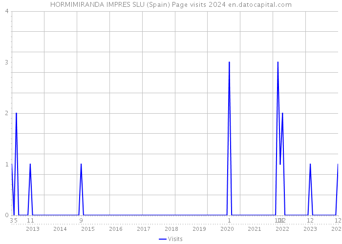 HORMIMIRANDA IMPRES SLU (Spain) Page visits 2024 