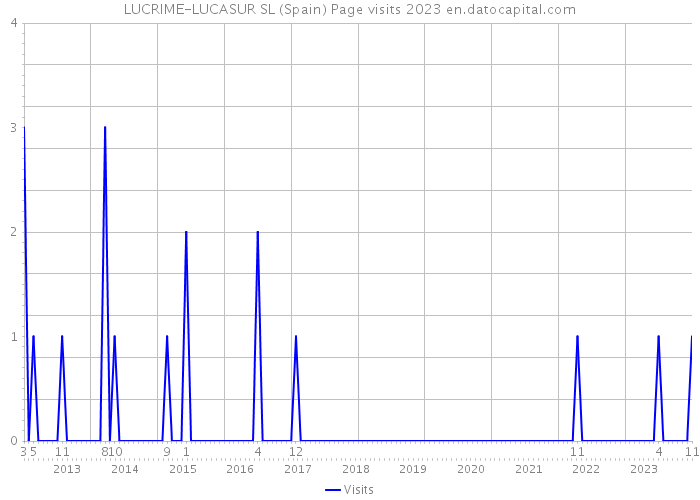 LUCRIME-LUCASUR SL (Spain) Page visits 2023 