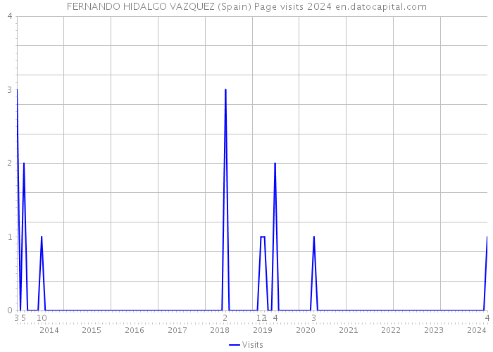 FERNANDO HIDALGO VAZQUEZ (Spain) Page visits 2024 