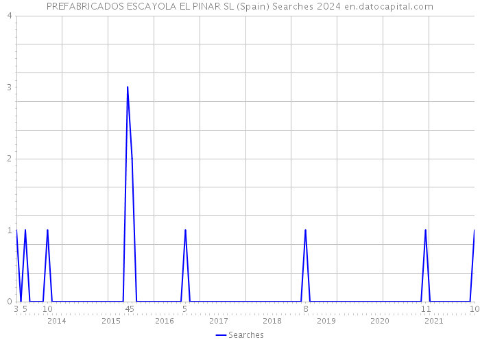 PREFABRICADOS ESCAYOLA EL PINAR SL (Spain) Searches 2024 