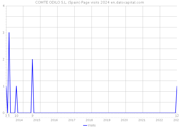 COMTE ODILO S.L. (Spain) Page visits 2024 