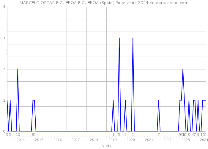 MARCELO OSCAR FIGUEROA FIGUEROA (Spain) Page visits 2024 