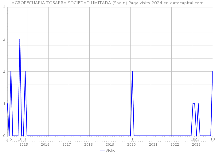 AGROPECUARIA TOBARRA SOCIEDAD LIMITADA (Spain) Page visits 2024 