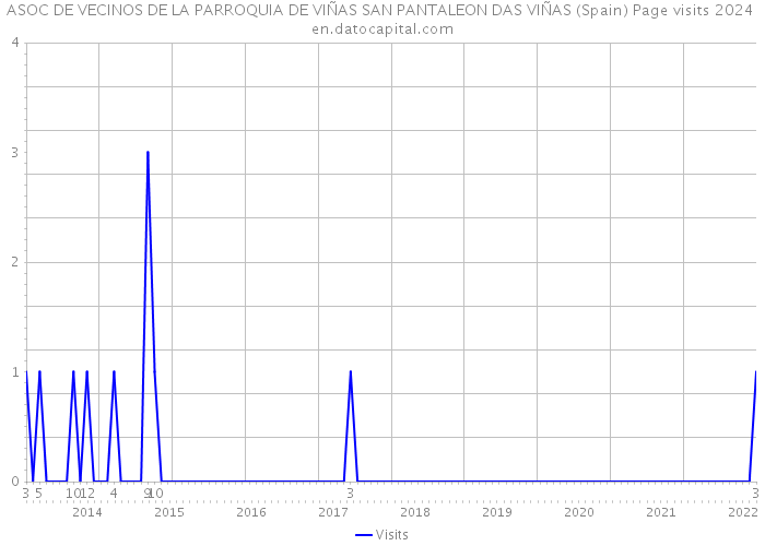 ASOC DE VECINOS DE LA PARROQUIA DE VIÑAS SAN PANTALEON DAS VIÑAS (Spain) Page visits 2024 