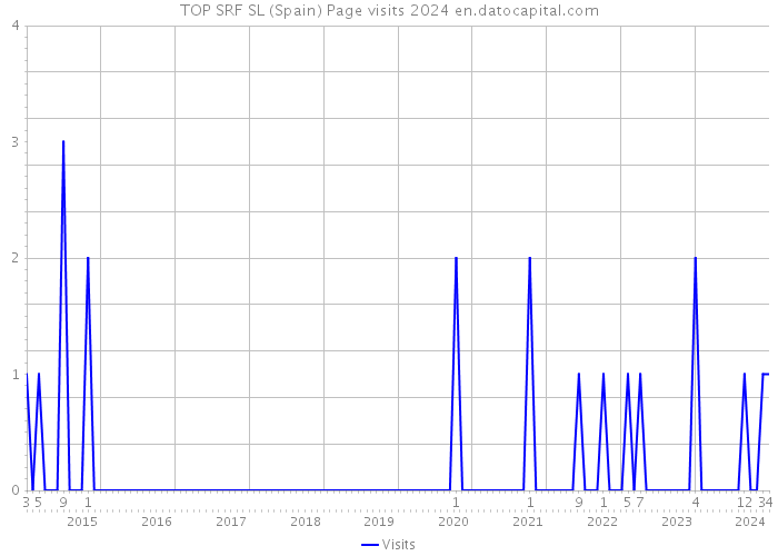 TOP SRF SL (Spain) Page visits 2024 