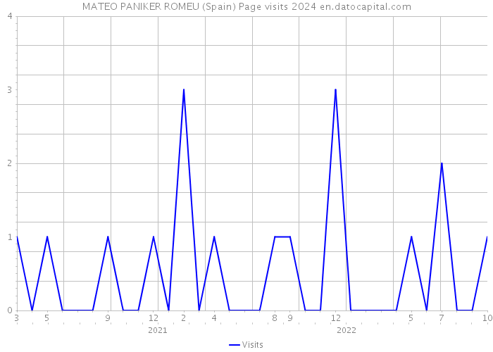MATEO PANIKER ROMEU (Spain) Page visits 2024 