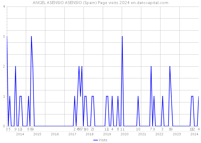 ANGEL ASENSIO ASENSIO (Spain) Page visits 2024 
