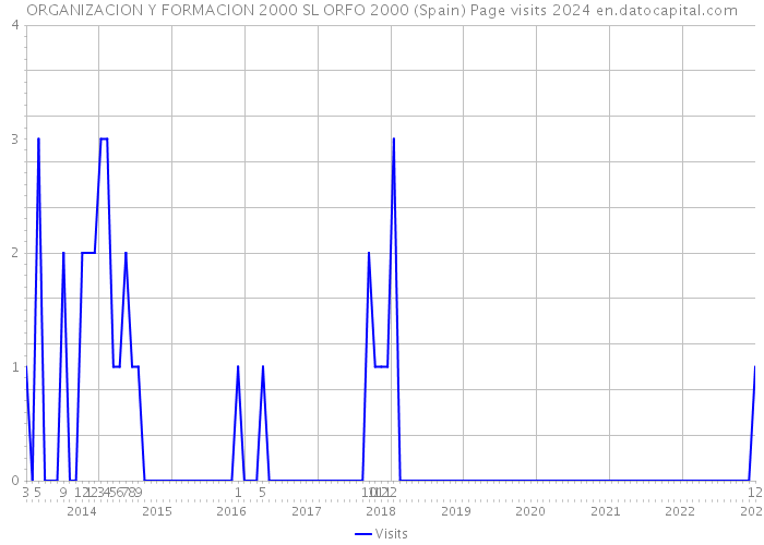 ORGANIZACION Y FORMACION 2000 SL ORFO 2000 (Spain) Page visits 2024 