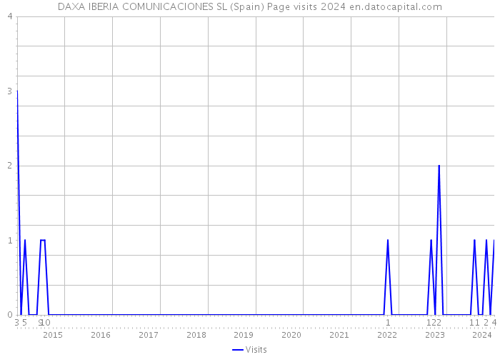 DAXA IBERIA COMUNICACIONES SL (Spain) Page visits 2024 