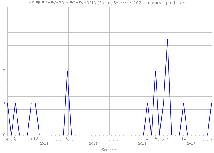 ASIER ECHEVARRIA ECHEVARRIA (Spain) Searches 2024 