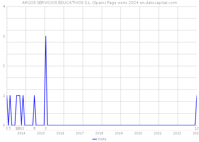 ARGOS SERVICIOS EDUCATIVOS S.L. (Spain) Page visits 2024 