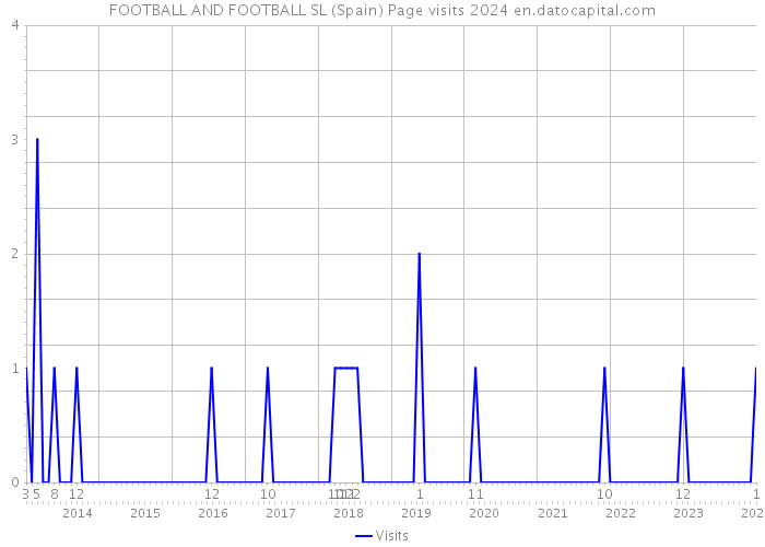 FOOTBALL AND FOOTBALL SL (Spain) Page visits 2024 