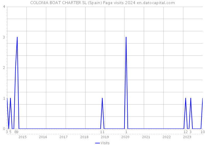 COLONIA BOAT CHARTER SL (Spain) Page visits 2024 