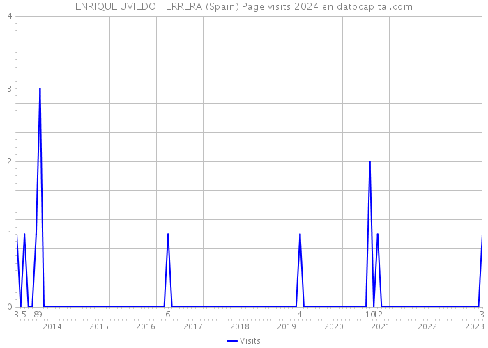 ENRIQUE UVIEDO HERRERA (Spain) Page visits 2024 