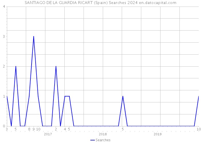 SANTIAGO DE LA GUARDIA RICART (Spain) Searches 2024 
