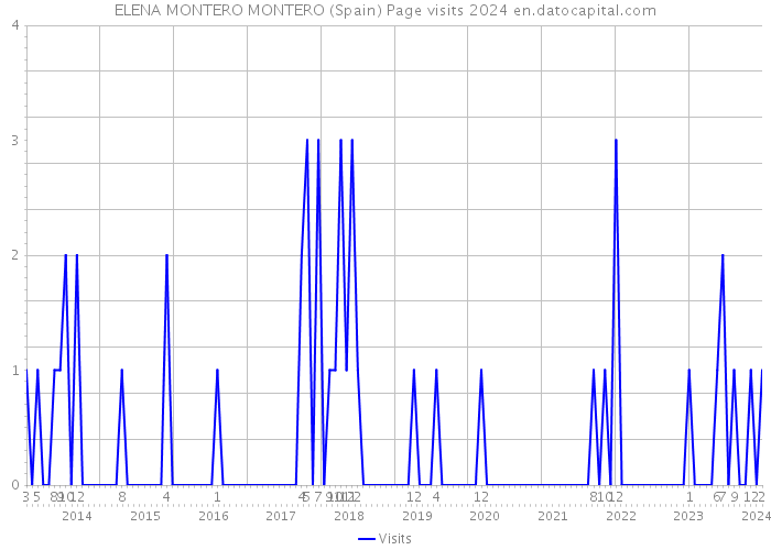 ELENA MONTERO MONTERO (Spain) Page visits 2024 