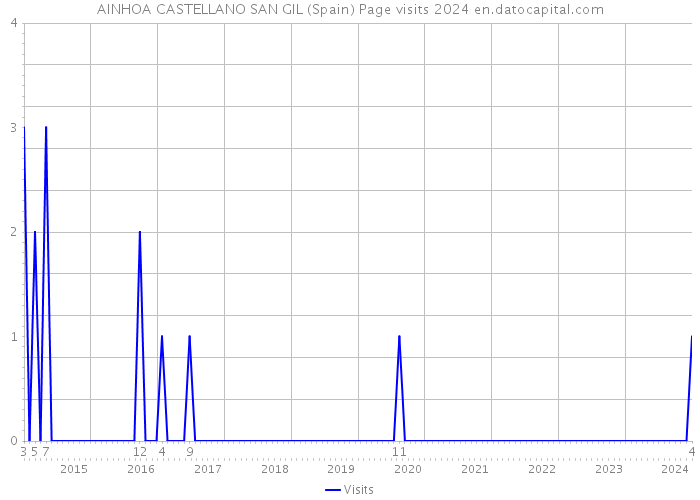 AINHOA CASTELLANO SAN GIL (Spain) Page visits 2024 