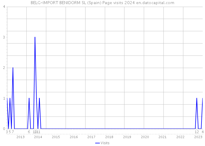 BELG-IMPORT BENIDORM SL (Spain) Page visits 2024 
