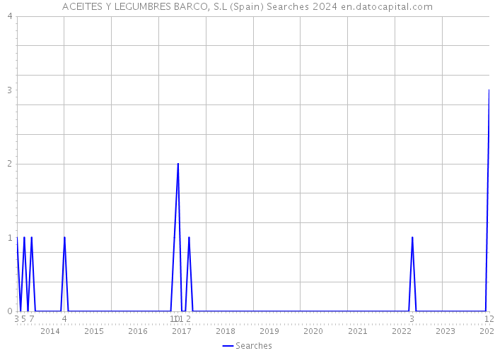 ACEITES Y LEGUMBRES BARCO, S.L (Spain) Searches 2024 
