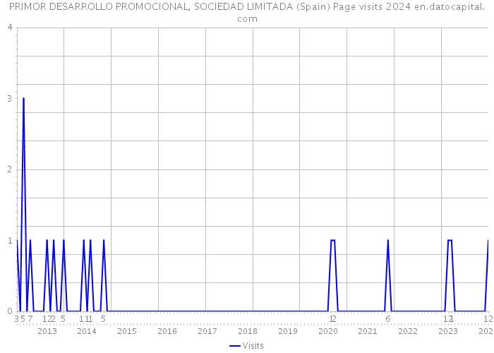 PRIMOR DESARROLLO PROMOCIONAL, SOCIEDAD LIMITADA (Spain) Page visits 2024 