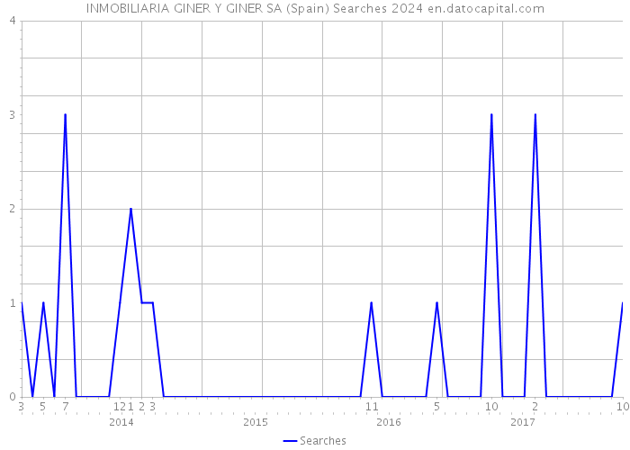 INMOBILIARIA GINER Y GINER SA (Spain) Searches 2024 