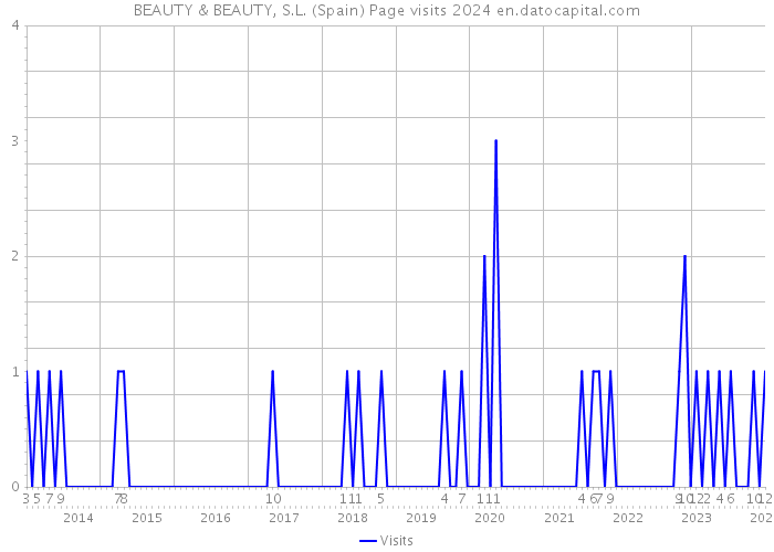 BEAUTY & BEAUTY, S.L. (Spain) Page visits 2024 