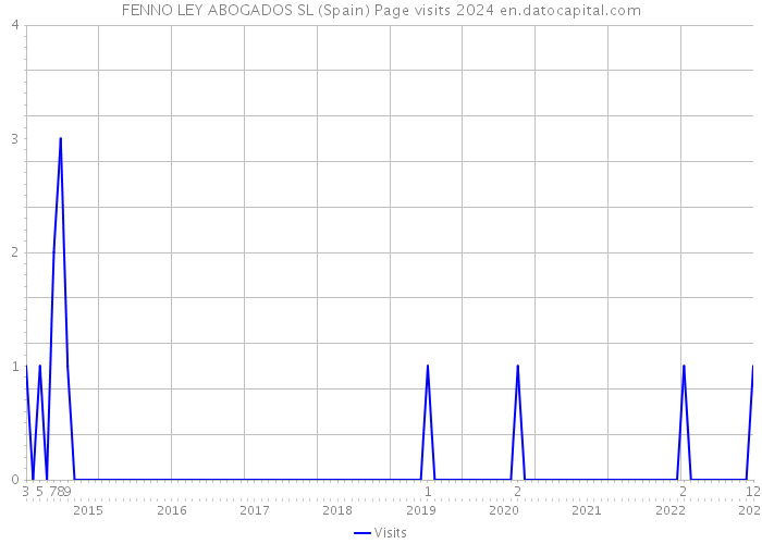 FENNO LEY ABOGADOS SL (Spain) Page visits 2024 