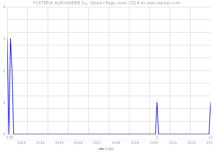 FUSTERIA ALEIXANDRE S.L. (Spain) Page visits 2024 