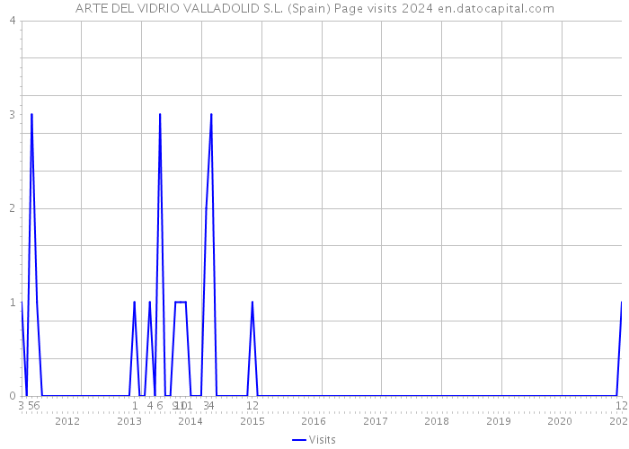 ARTE DEL VIDRIO VALLADOLID S.L. (Spain) Page visits 2024 
