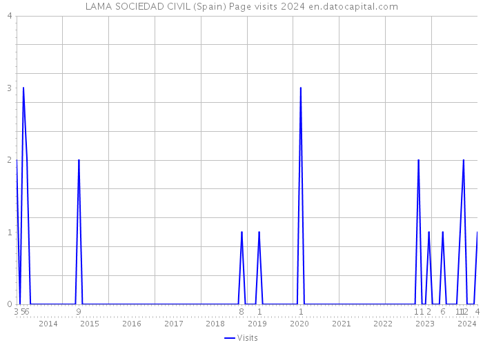 LAMA SOCIEDAD CIVIL (Spain) Page visits 2024 