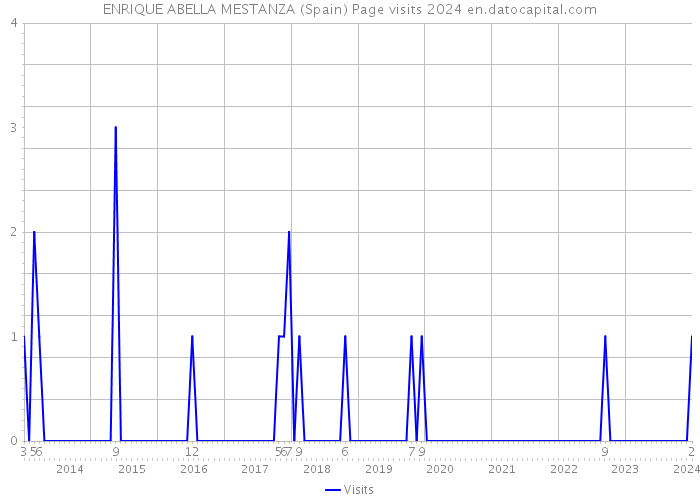 ENRIQUE ABELLA MESTANZA (Spain) Page visits 2024 