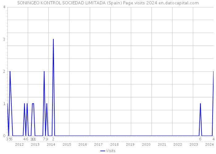 SONINGEO KONTROL SOCIEDAD LIMITADA (Spain) Page visits 2024 