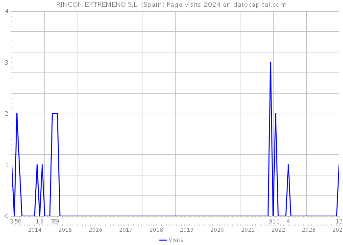 RINCON EXTREMENO S.L. (Spain) Page visits 2024 