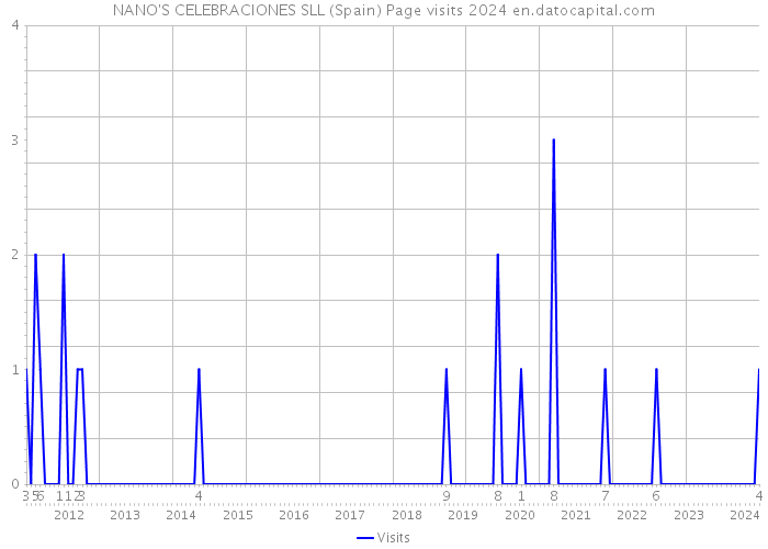 NANO'S CELEBRACIONES SLL (Spain) Page visits 2024 