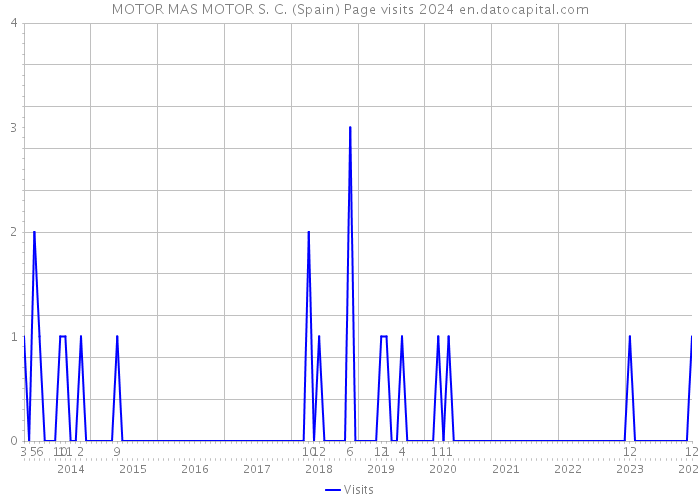 MOTOR MAS MOTOR S. C. (Spain) Page visits 2024 