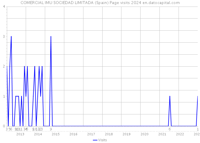 COMERCIAL IMU SOCIEDAD LIMITADA (Spain) Page visits 2024 