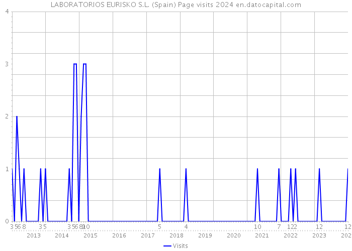 LABORATORIOS EURISKO S.L. (Spain) Page visits 2024 