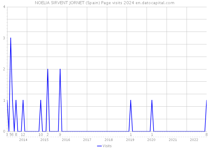 NOELIA SIRVENT JORNET (Spain) Page visits 2024 