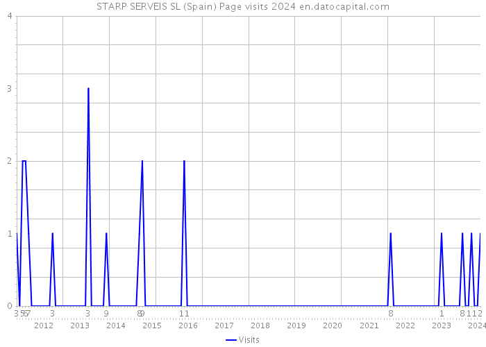 STARP SERVEIS SL (Spain) Page visits 2024 