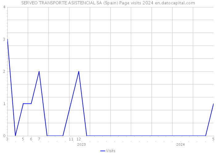SERVEO TRANSPORTE ASISTENCIAL SA (Spain) Page visits 2024 