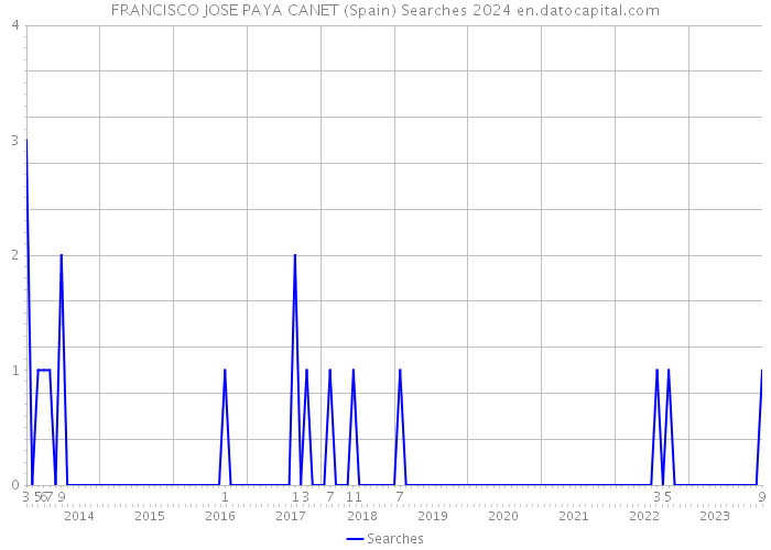 FRANCISCO JOSE PAYA CANET (Spain) Searches 2024 