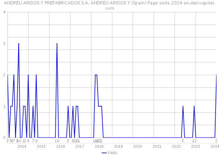 ANDREU ARIDOS Y PREFABRICADOS S.A. ANDREU ARIDOS Y (Spain) Page visits 2024 