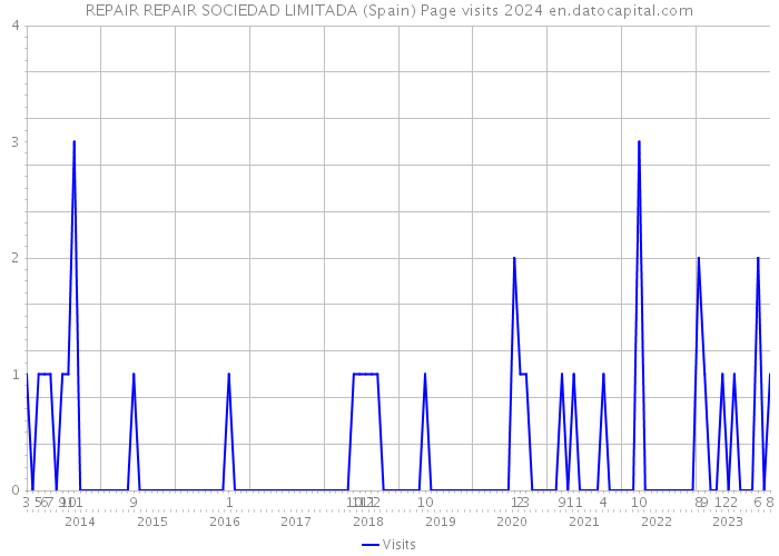 REPAIR REPAIR SOCIEDAD LIMITADA (Spain) Page visits 2024 