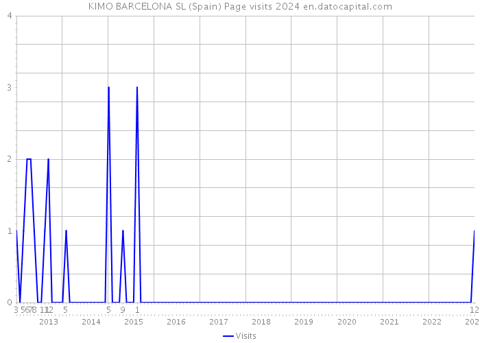 KIMO BARCELONA SL (Spain) Page visits 2024 