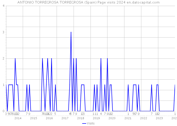 ANTONIO TORREGROSA TORREGROSA (Spain) Page visits 2024 