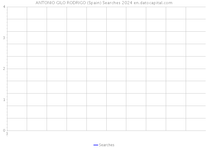 ANTONIO GILO RODRIGO (Spain) Searches 2024 